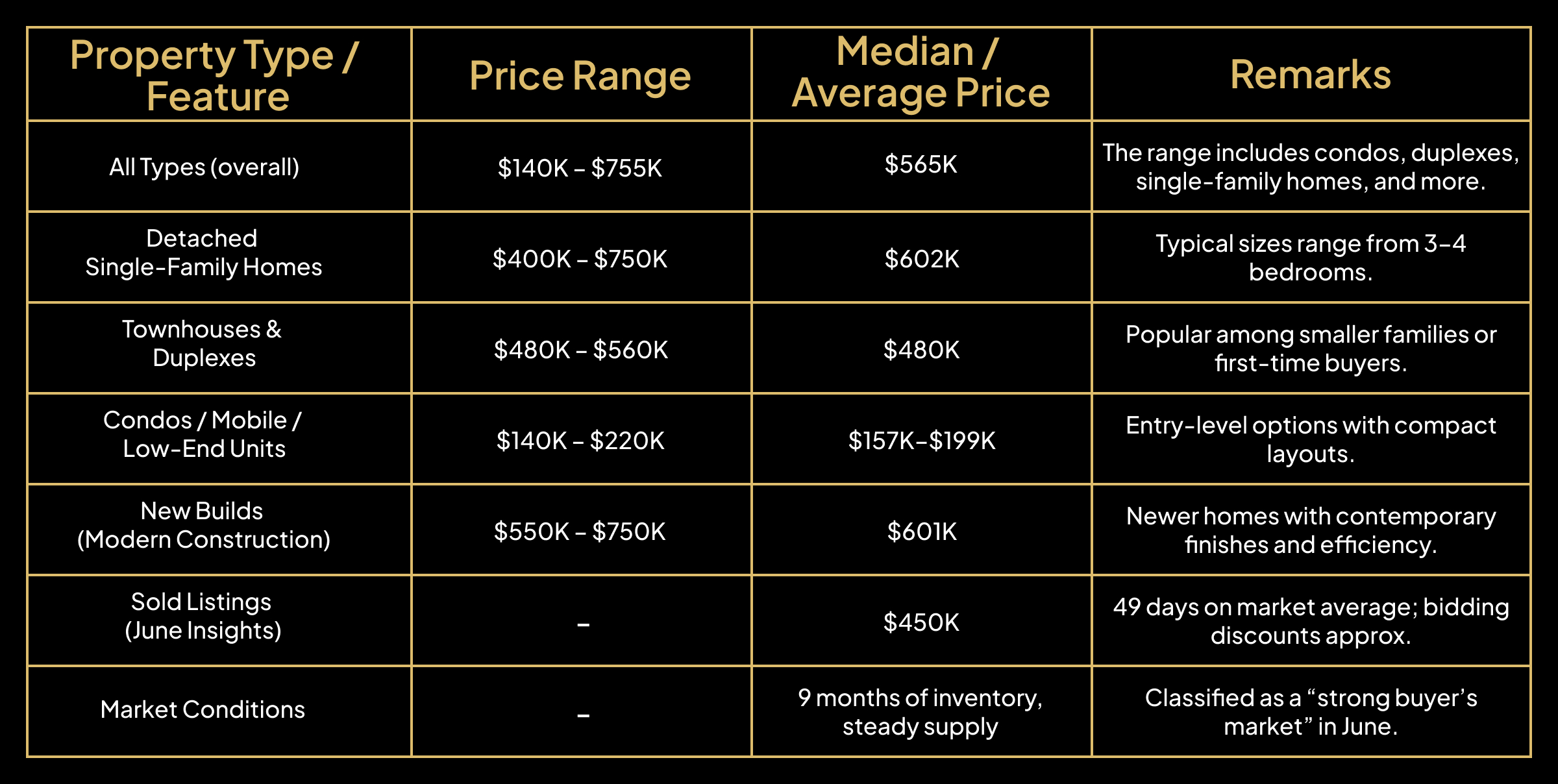 Current Real Estate Market in Crossfield, Alberta
