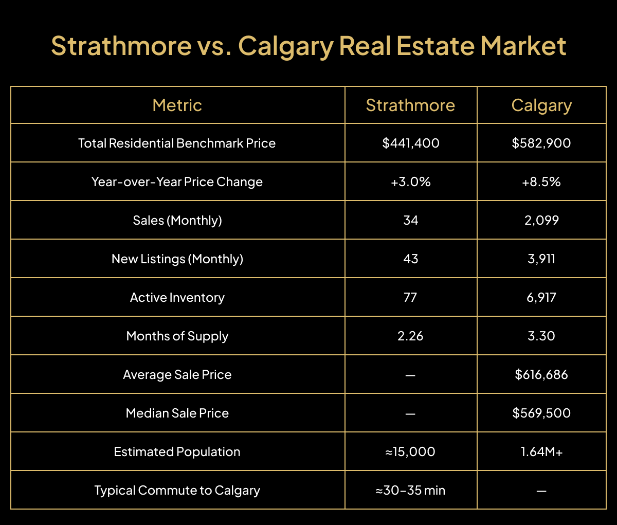 Calgary and Strathmore Real Estate Market