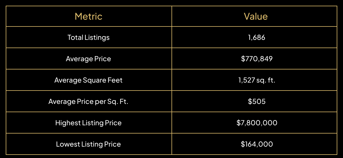 Southwest Calgary Real Estate Market