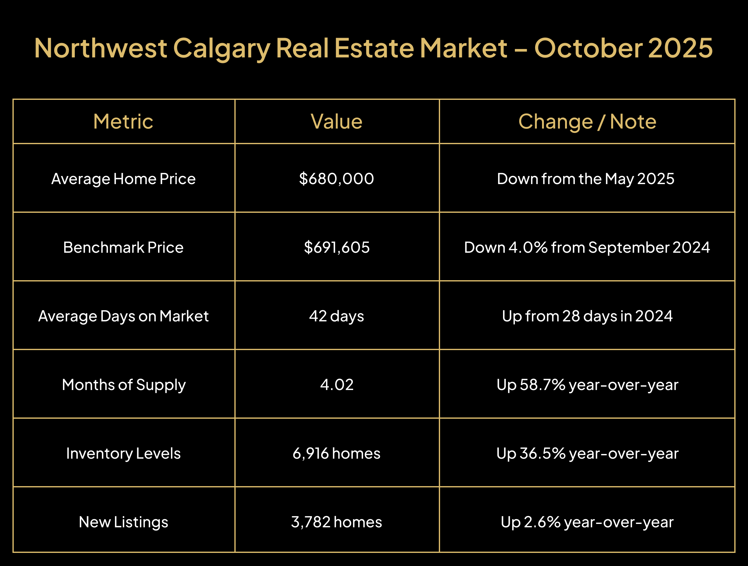 Northwest Calgary real estate trends