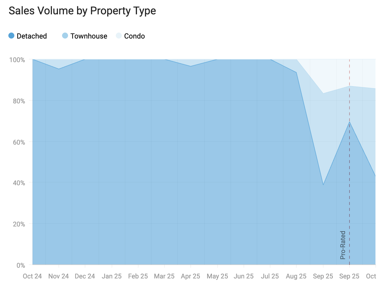 Strathmore Sales Volume by Property Type 