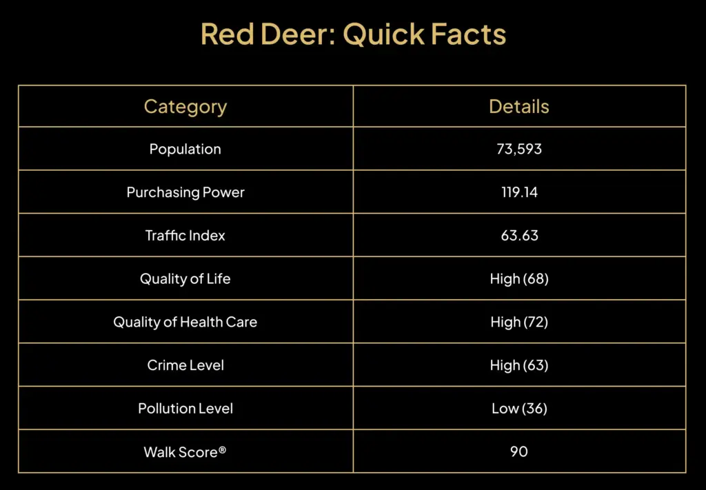 Average Cost of Living in Red Deer.