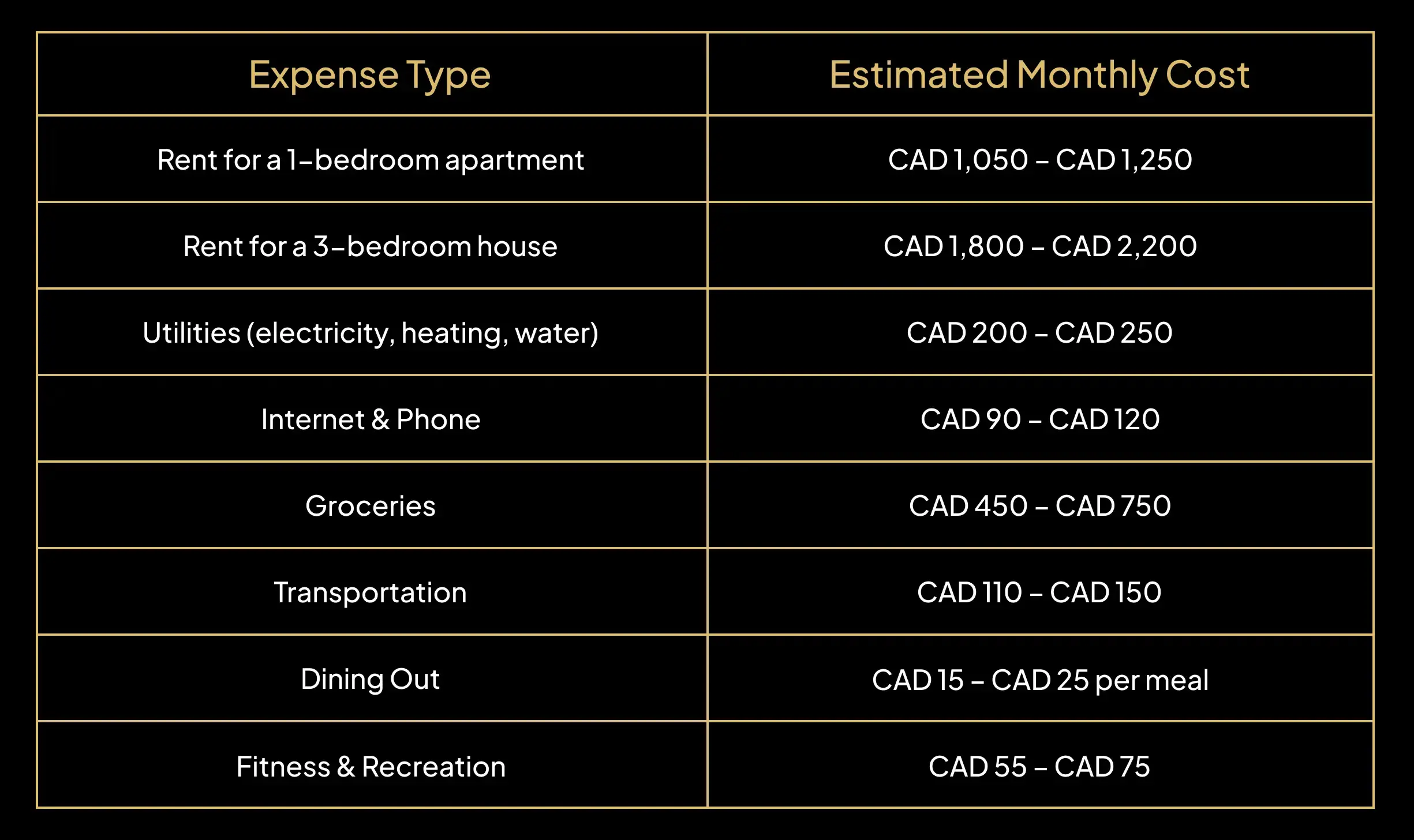 Average Living Costs in Red Deer (Monthly Estimate)