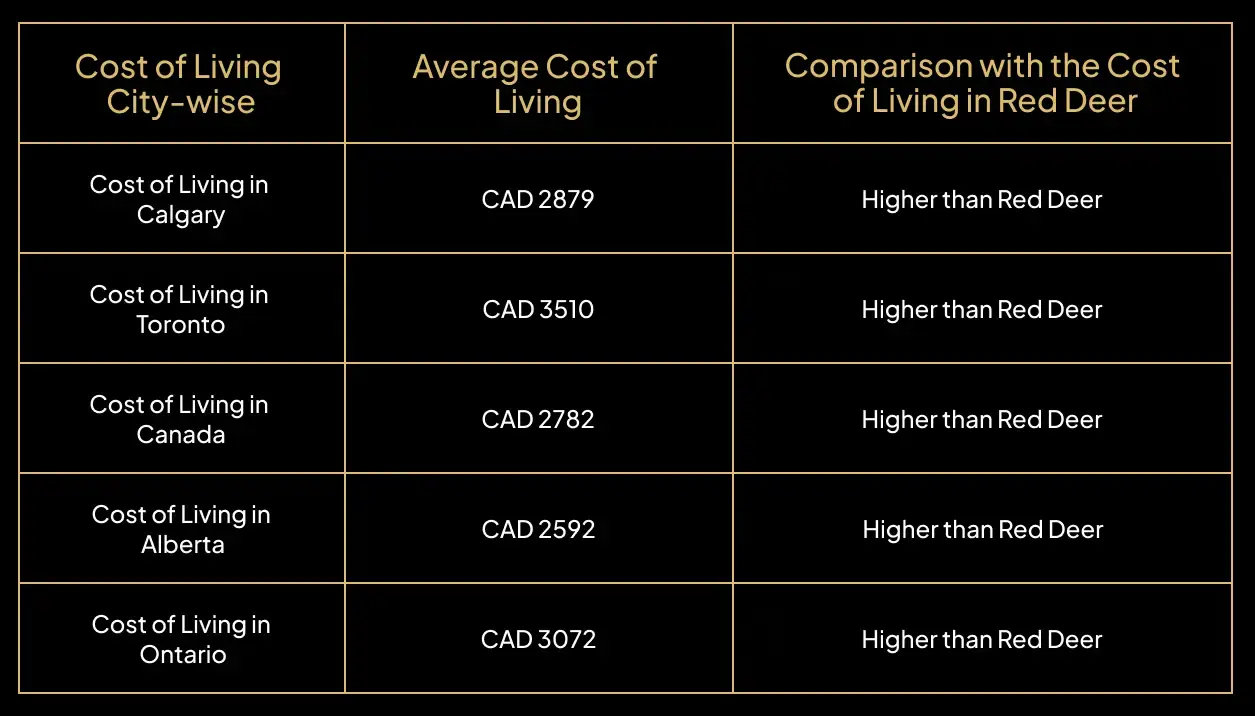 Cost of Living Comparison With Other Cities